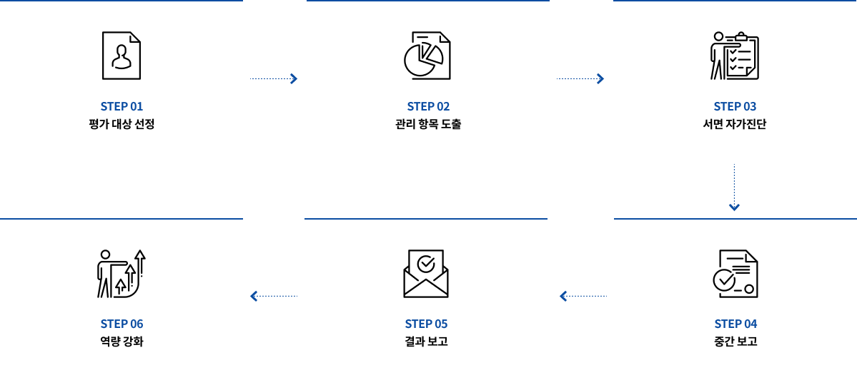 협력사 ESG 평가 과정