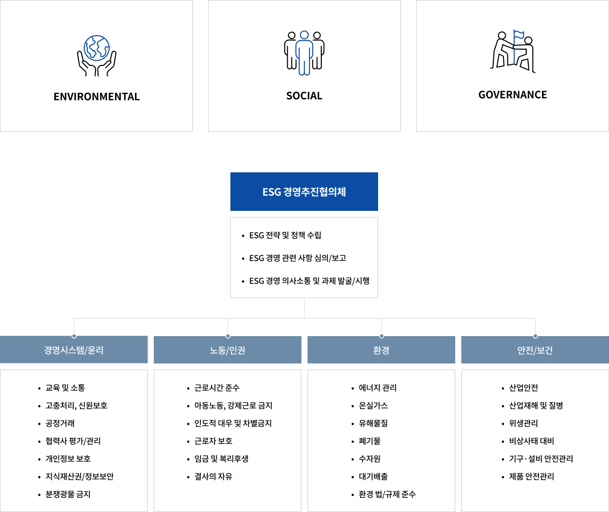 ESG경영 추진체계